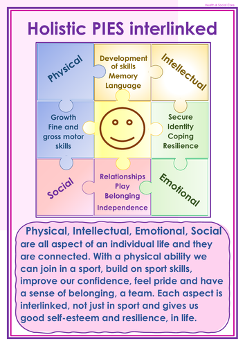 Health Social Care PIES Physical, Intellectual, Emotional Social