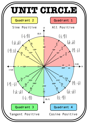 unit-circle-anchor-chart-poster-teaching-resources-gambaran