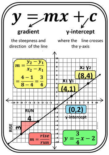 linear-functions-anchor-chart-poster-teaching-resources