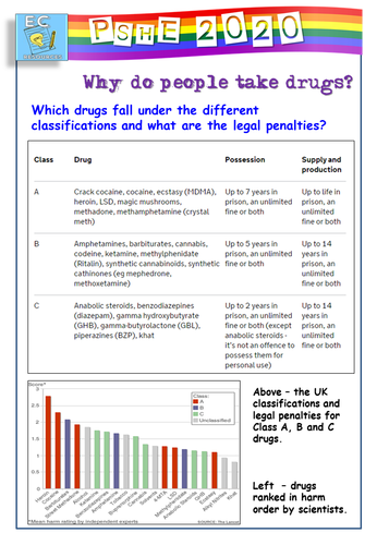 PSHE Workbook : Drugs | Teaching Resources