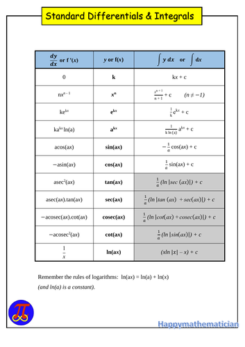 Differentiation of Composite Functions | Teaching Resources