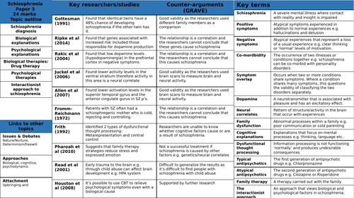 AQA Psychology Schizophrenia Paper 3 knowledge organiser