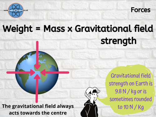 Weight = Mass x Gravitational Field Strength (gravity) W=mg Poster ...