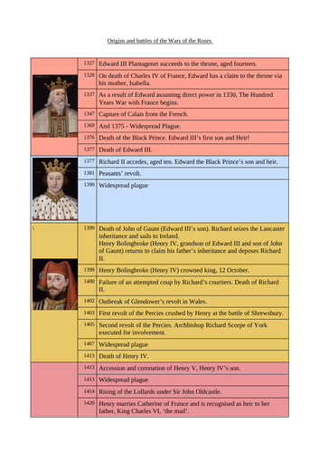 Intro the AQA 1C The Tudors, Wars of the Roses contextual knowledge and ...