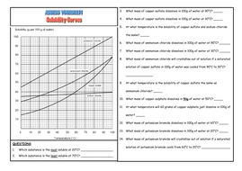 Solubility and Solubility Curves | Teaching Resources