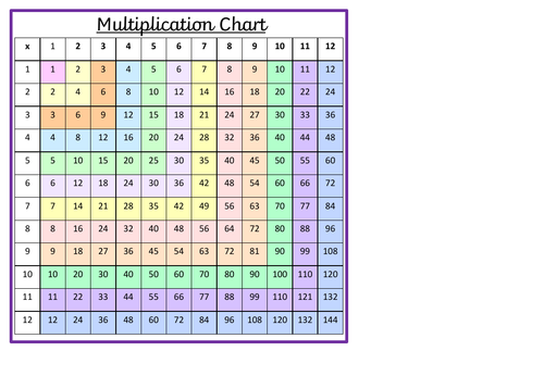 Multiplication Grids | Teaching Resources
