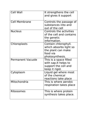 AQA Biology Topic 1 Plant and Animal Cells | Teaching Resources