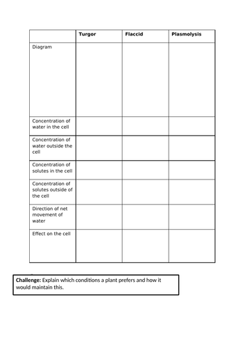 AQA Biology Topic 1 Osmosis in Plants | Teaching Resources