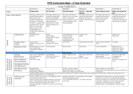 EYFS Curriculum Map | Teaching Resources