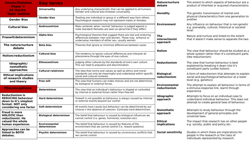 AQA Psychology Issues & Debates Paper 3 knowledge organiser