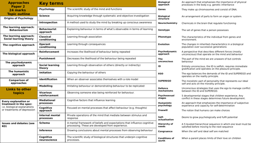 as-a-level-psychology-knowledge-organiser-bundle-paper-1-2-teaching