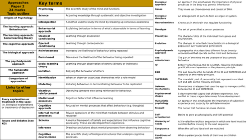 AQA Psychology Approaches Paper 2 knowledge organiser