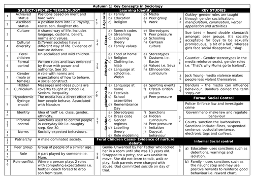 GCSE Key Concepts in Sociology Knowledge Organiser | Teaching Resources