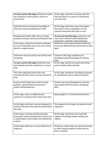 CTEC Sport Unit 3 Sports Organisation and Development LO2 | Teaching ...