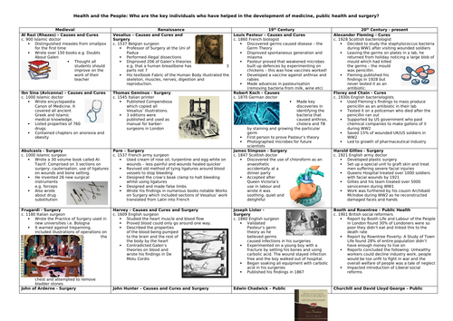 AQA History Health and the People Knowledge Organiser | Teaching Resources