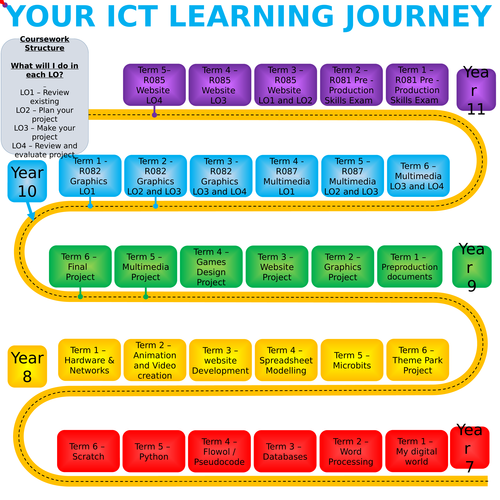 Fully editable Learning Journey Display Board Template size 1mx1m