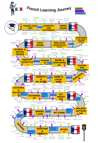 french-learning-journey-teaching-resources