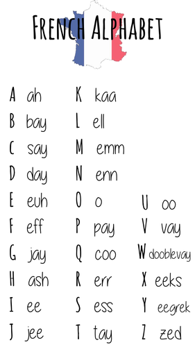 French/Spanish Alphabet Pronunciation Posters | Teaching Resources