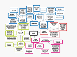 Macbeth Revision Mindmap- Guilt | Teaching Resources