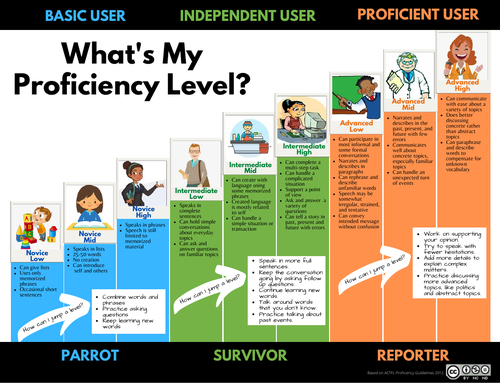 What s my proficiency level teaching resources