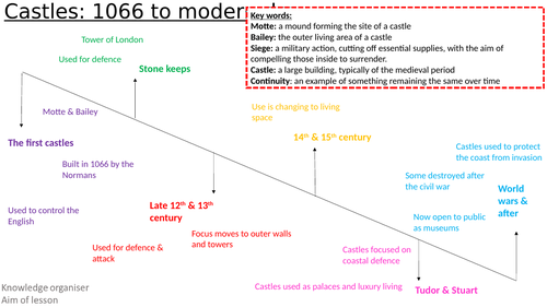 Norman control: castle overview