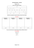 Forming Equations | Teaching Resources