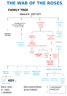 War OF the Roses Family Tree | Teaching Resources