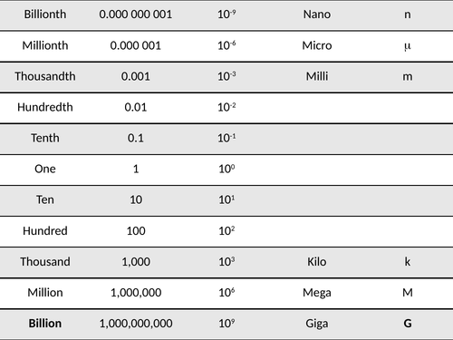 Orders of Magnitude and Standard Form Estimation Activity | Teaching ...