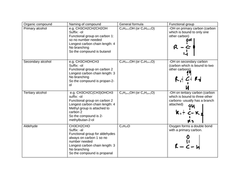 Organic Compounds worksheet for AS level Chemistry | Teaching Resources