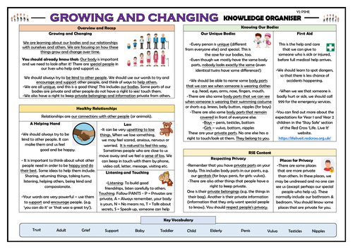 PSHE: Growing and Changing - Year 2 Knowledge Organiser!