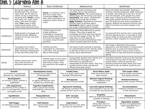 BTEC National Unit 1- L5/L6 Infancy Social