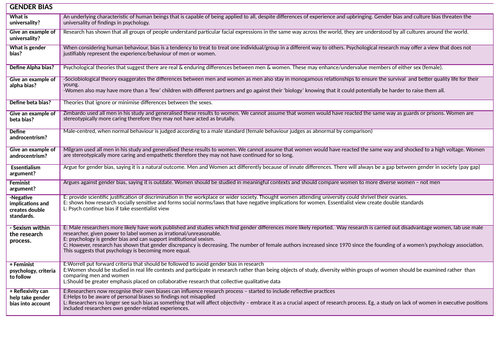 AQA A Level Psychology Revision Sheet on Issues & Debates topic (paper ...