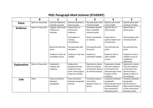 PEEL Paragraph Rubric | Teaching Resources