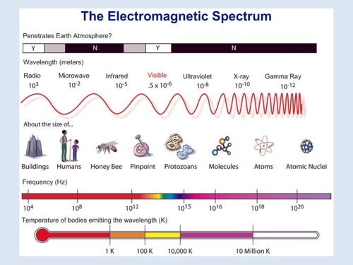 NEW AQA PHYSICS GCSE - WAVES - Lesson 7 – Electromagnetic Waves ...