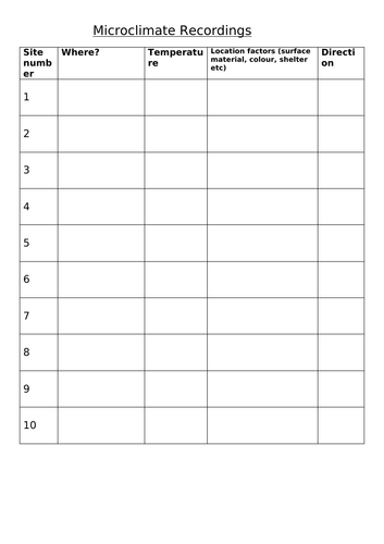 Microclimates Investigation 4 Lesson SOW Weather And Climate Topic KS3 Geography 