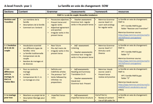 La famille en voie de changement- SOW/ SofL- French A Level