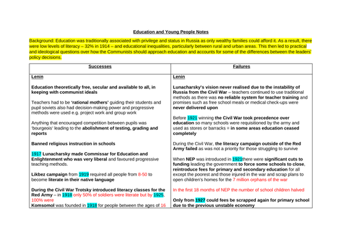 A* Theme 4 Russia 1917-1991 Revision Notes (Edexcel A Level History)