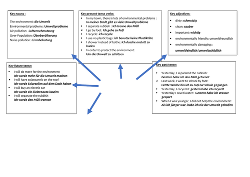 GCSE German Environment/die Umwelt writing revision resource (with self ...