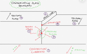 Plate Boundary Diagrams and Worksheet - Annotated and Explained step by