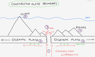 Plate Boundary Diagrams and Worksheet - Annotated and Explained step by