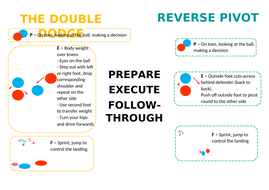 NETBALL - Dodging | Teaching Resources