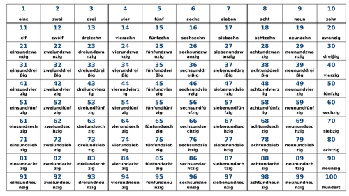 German Numbers 1 100 Worksheet