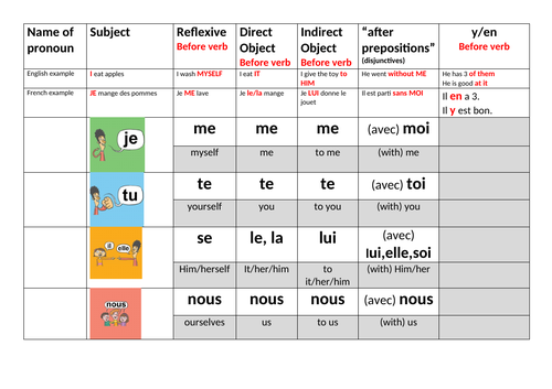 Order Of French Pronouns Chart