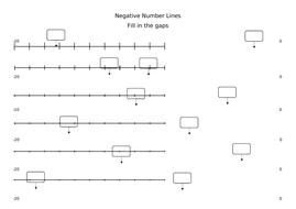Negative Numbers - Differentiated Number Line Activity Worksheets