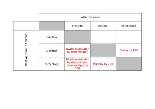 New Functional Skills Full Lesson-Fractions-Decimals-Percentages ...