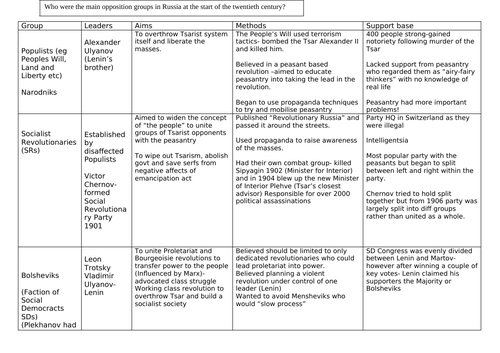 Opposition to Tsar Nicholas II | Teaching Resources