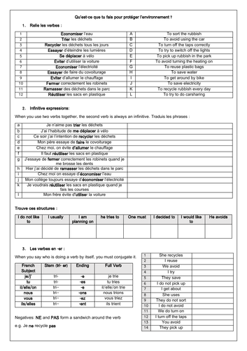 French GCSE Environment: L'environnement key vocabulary & present tense practice