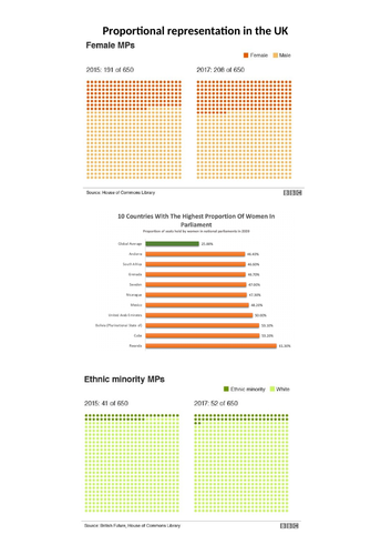 Maths - Proportional Representation | Teaching Resources