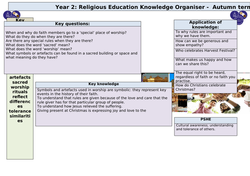 RE Knowledge Organisers | Teaching Resources