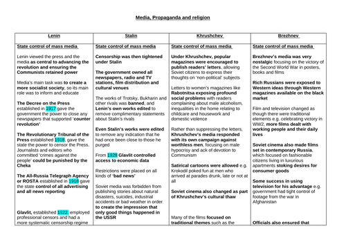 A* Theme 3 Russia 1917 - 1991 (edexcel A Level History) 